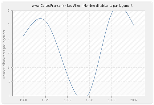 Les Alliés : Nombre d'habitants par logement